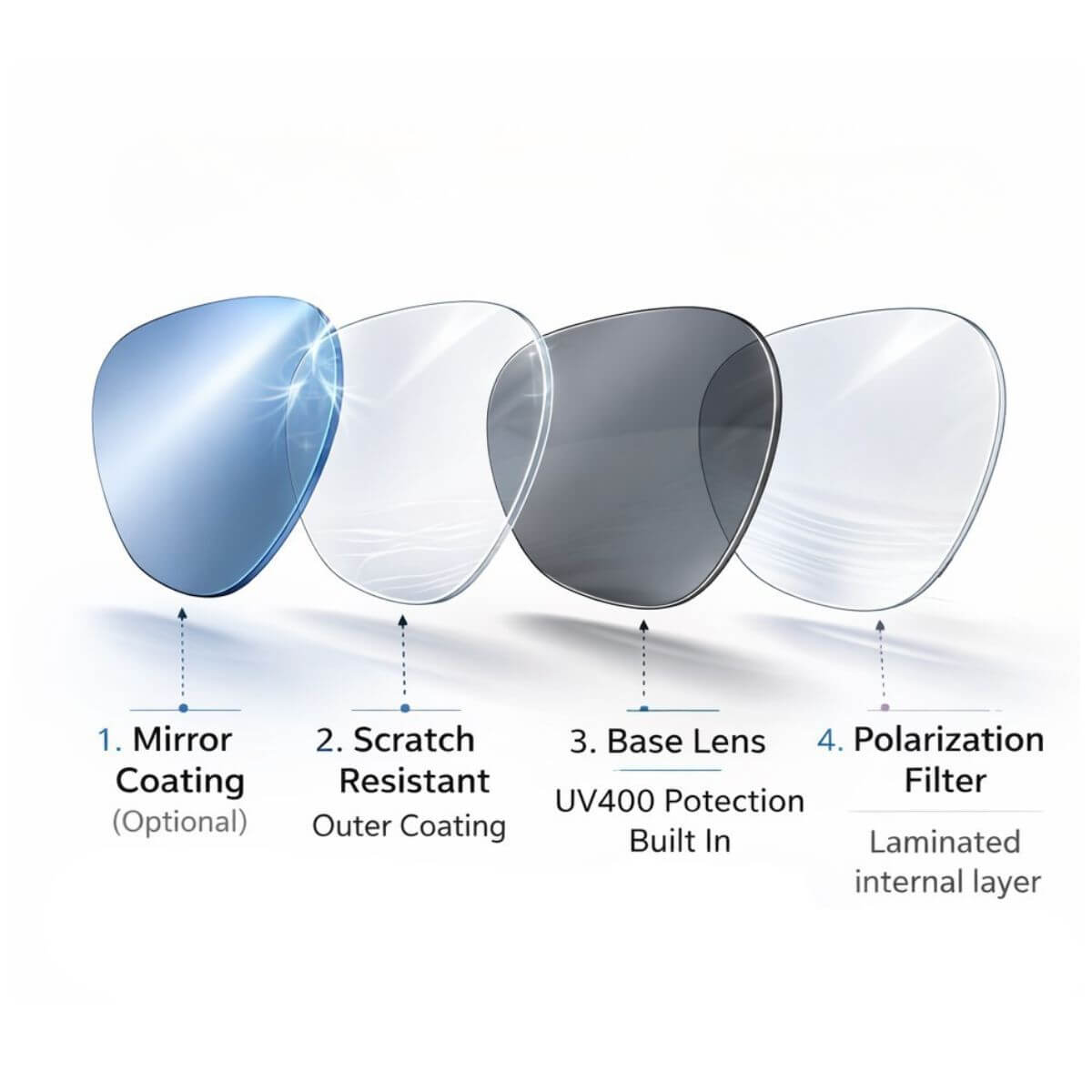 Clean infographic diagram explaining sunglasses coatings and lens technology layers, including mirror coating, scratch resistant surface, UV400 base lens, and internal polarization filter for petite faces and small head sizes